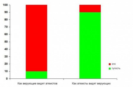 верущие и атеисты
