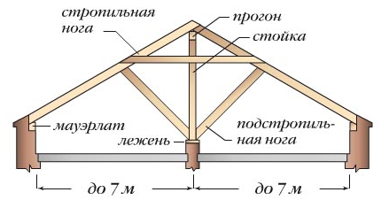 подстропила